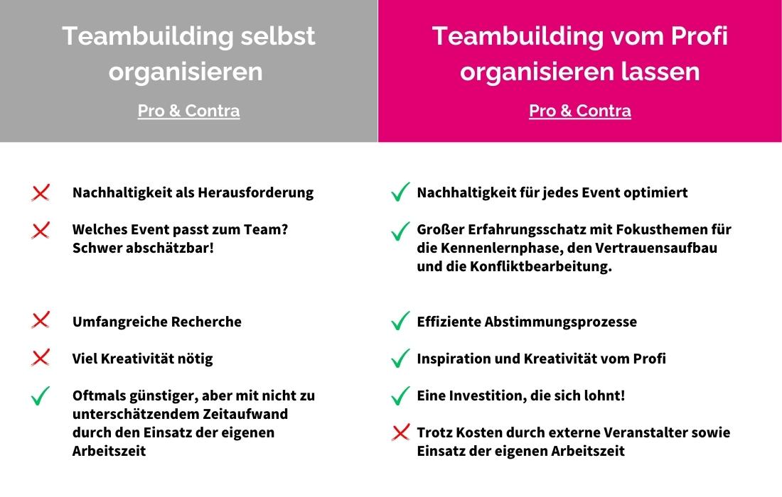 Übersicht: Teambuilding selbst organisieren oder organisieren lassen